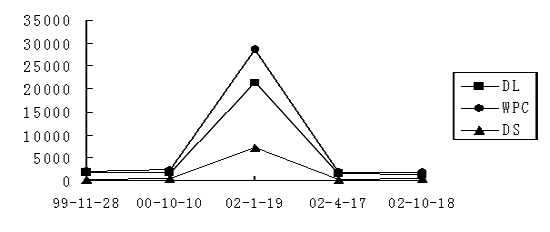 磨粒濃度趨勢(shì)曲線