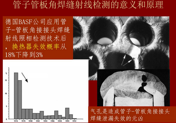 管子管板角焊縫射線檢測意義：例如德國BASF公司應用該射線照相檢測技術后，換熱器失效概率從18%下降到3%