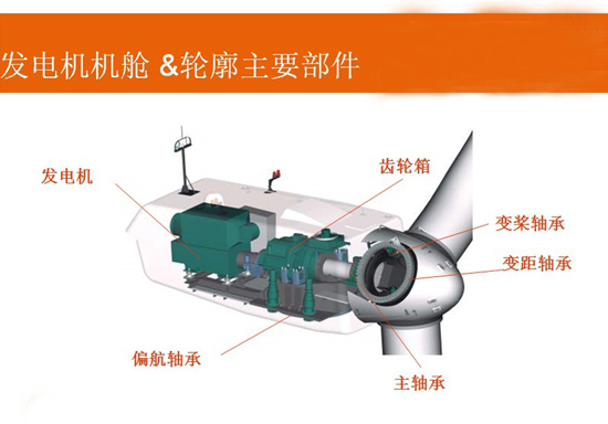 風力發(fā)電機機艙/輪廓主要部件
