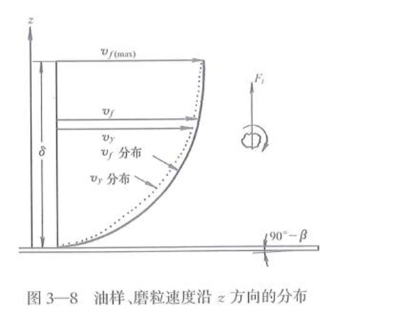 油樣、磨粒速度沿Z方向的分布