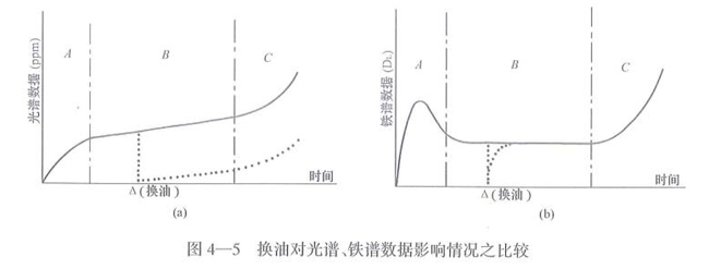 換油對光譜、鐵譜數據影響情況之比較