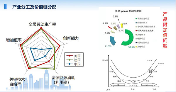 產業分工及價值鏈分配,全員勞動生產率、增加值率、關鍵技術自給率、資源能源消耗利用率、創新能力等