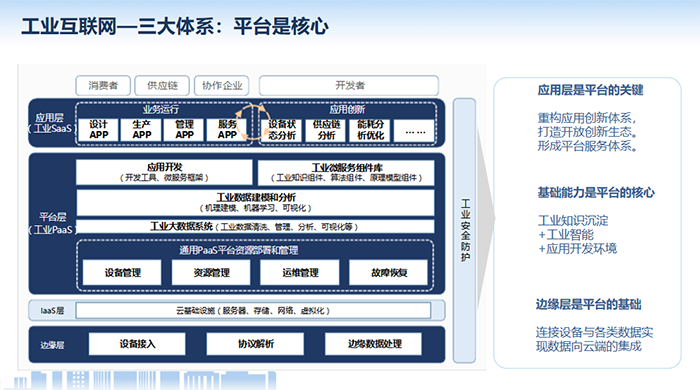 工業(yè)互聯(lián)網(wǎng)應(yīng)用層是平臺(tái)的關(guān)鍵，重構(gòu)應(yīng)用創(chuàng)新體系，打造開(kāi)放創(chuàng)新生態(tài)。形成平臺(tái)服務(wù)體系?；A(chǔ)能力是平臺(tái)的核心，邊緣層是平臺(tái)的基礎(chǔ)