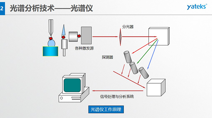 光譜儀工作原理：信號處理與分析系統(tǒng)、各種激發(fā)源、分光器、探測器